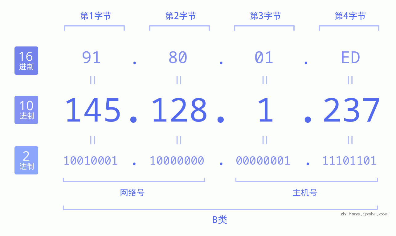 IP地址:145.128.1.237 数据结构图 二进制 十进制 十六进制 IPv4: 145.128.1.237 网络类型 网络号 主机号