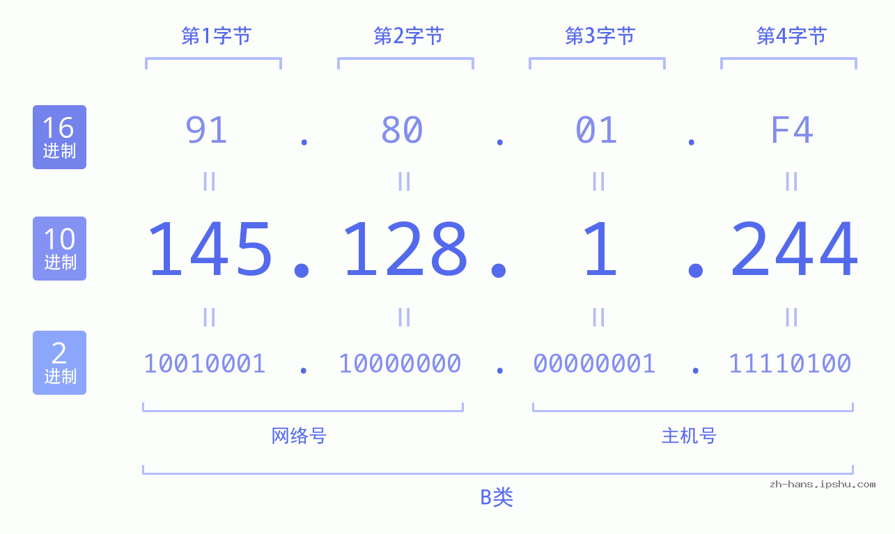 IP地址:145.128.1.244 数据结构图 二进制 十进制 十六进制 IPv4: 145.128.1.244 网络类型 网络号 主机号