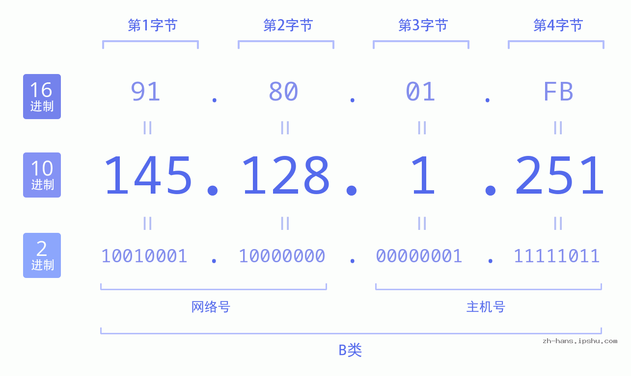 IP地址:145.128.1.251 数据结构图 二进制 十进制 十六进制 IPv4: 145.128.1.251 网络类型 网络号 主机号