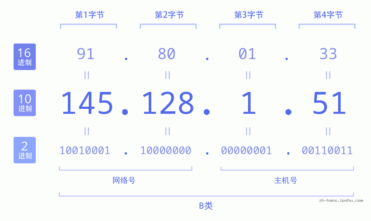IP地址:145.128.1.51 数据结构图 二进制 十进制 十六进制 IPv4: 145.128.1.51 网络类型 网络号 主机号