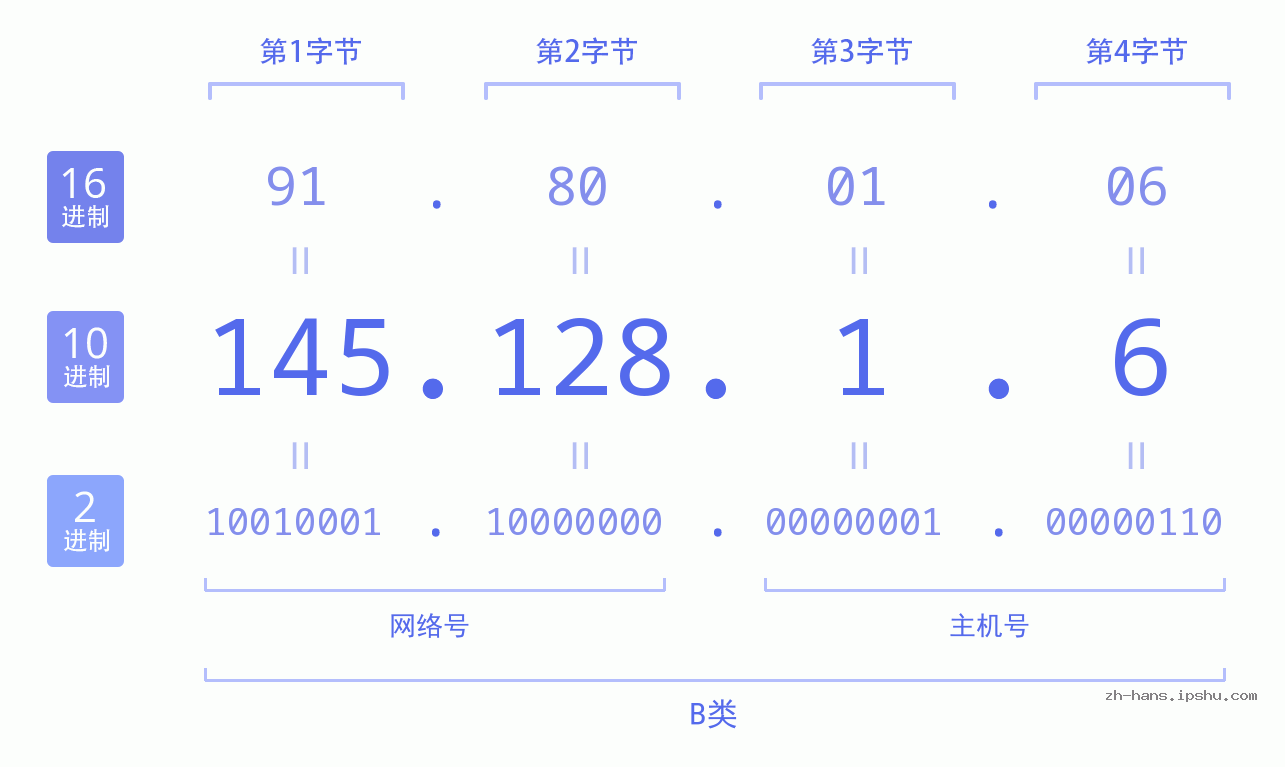 IP地址:145.128.1.6 数据结构图 二进制 十进制 十六进制 IPv4: 145.128.1.6 网络类型 网络号 主机号
