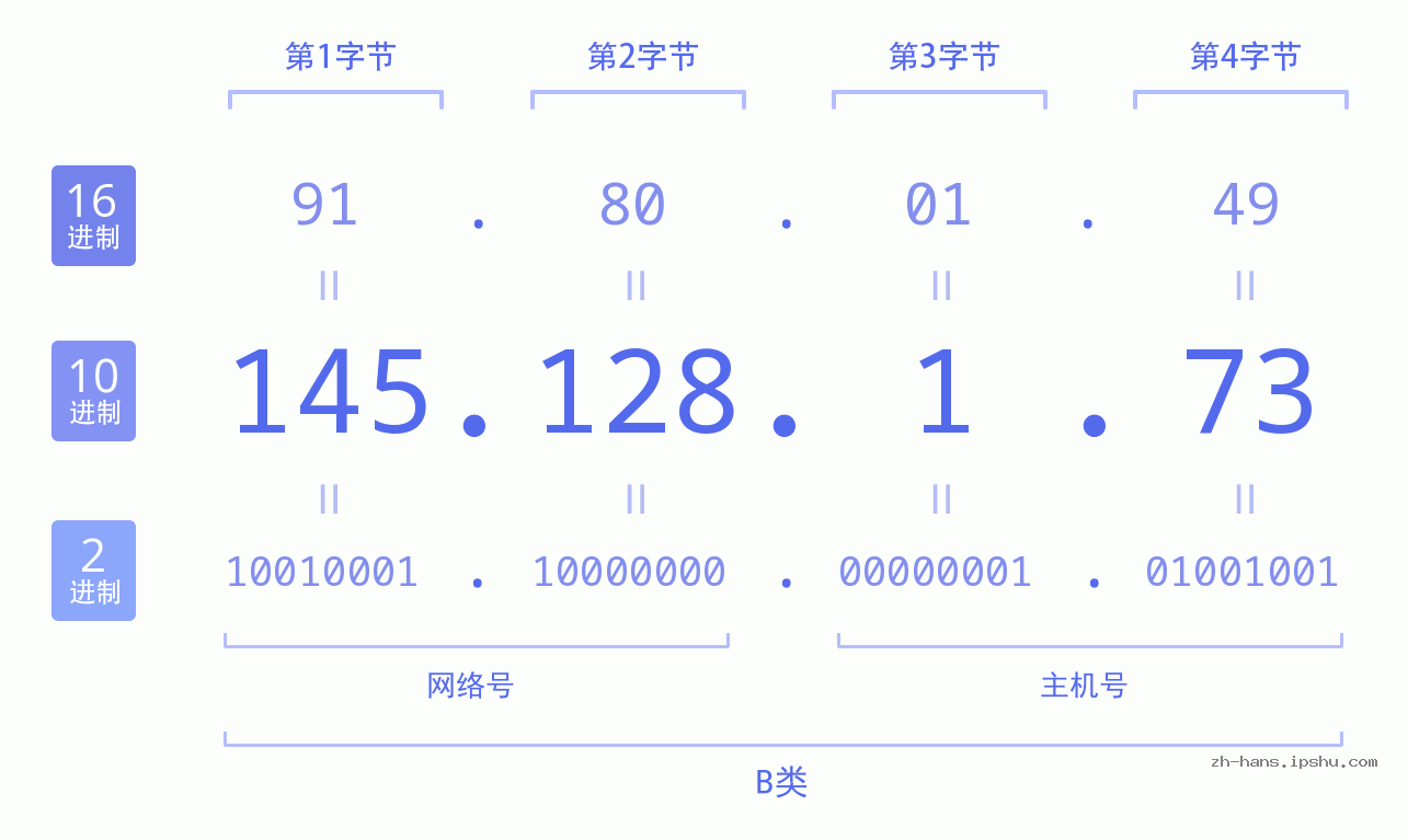 IP地址:145.128.1.73 数据结构图 二进制 十进制 十六进制 IPv4: 145.128.1.73 网络类型 网络号 主机号