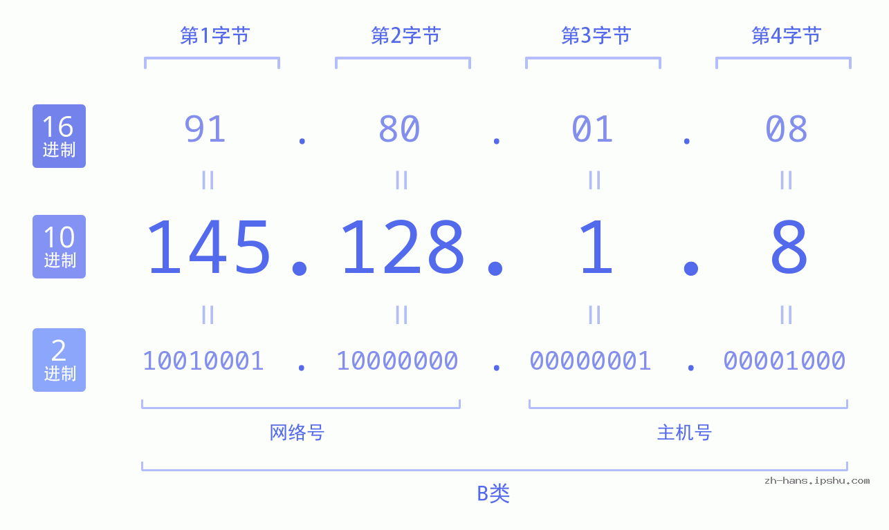 IP地址:145.128.1.8 数据结构图 二进制 十进制 十六进制 IPv4: 145.128.1.8 网络类型 网络号 主机号