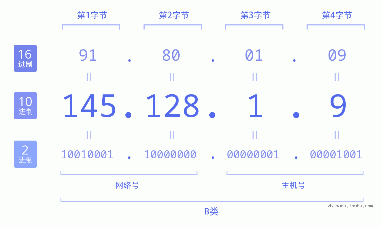 IP地址:145.128.1.9 数据结构图 二进制 十进制 十六进制 IPv4: 145.128.1.9 网络类型 网络号 主机号