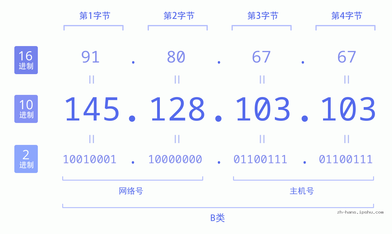 IP地址:145.128.103.103 数据结构图 二进制 十进制 十六进制 IPv4: 145.128.103.103 网络类型 网络号 主机号