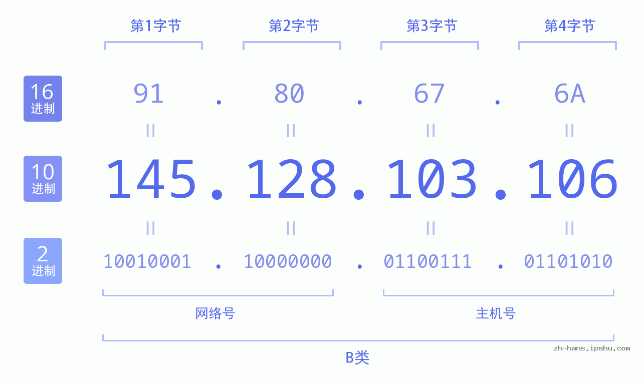IP地址:145.128.103.106 数据结构图 二进制 十进制 十六进制 IPv4: 145.128.103.106 网络类型 网络号 主机号