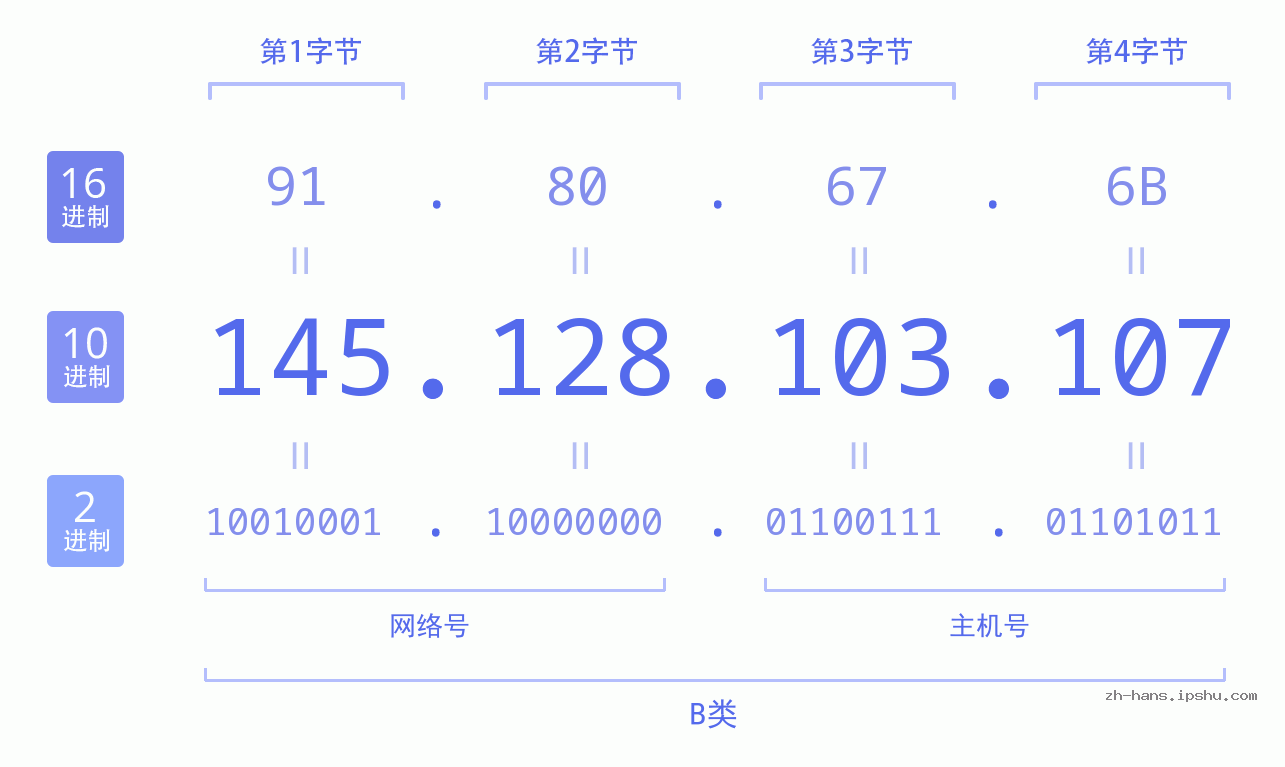 IP地址:145.128.103.107 数据结构图 二进制 十进制 十六进制 IPv4: 145.128.103.107 网络类型 网络号 主机号