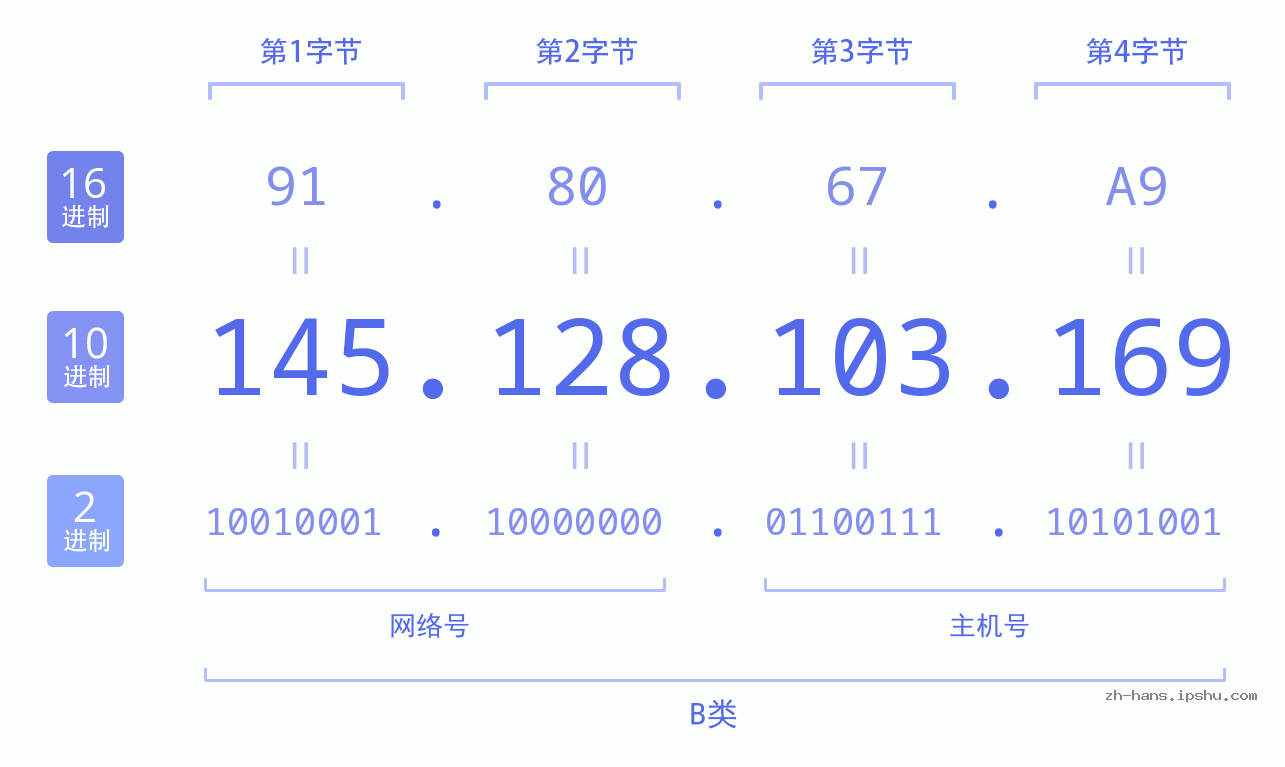 IP地址:145.128.103.169 数据结构图 二进制 十进制 十六进制 IPv4: 145.128.103.169 网络类型 网络号 主机号