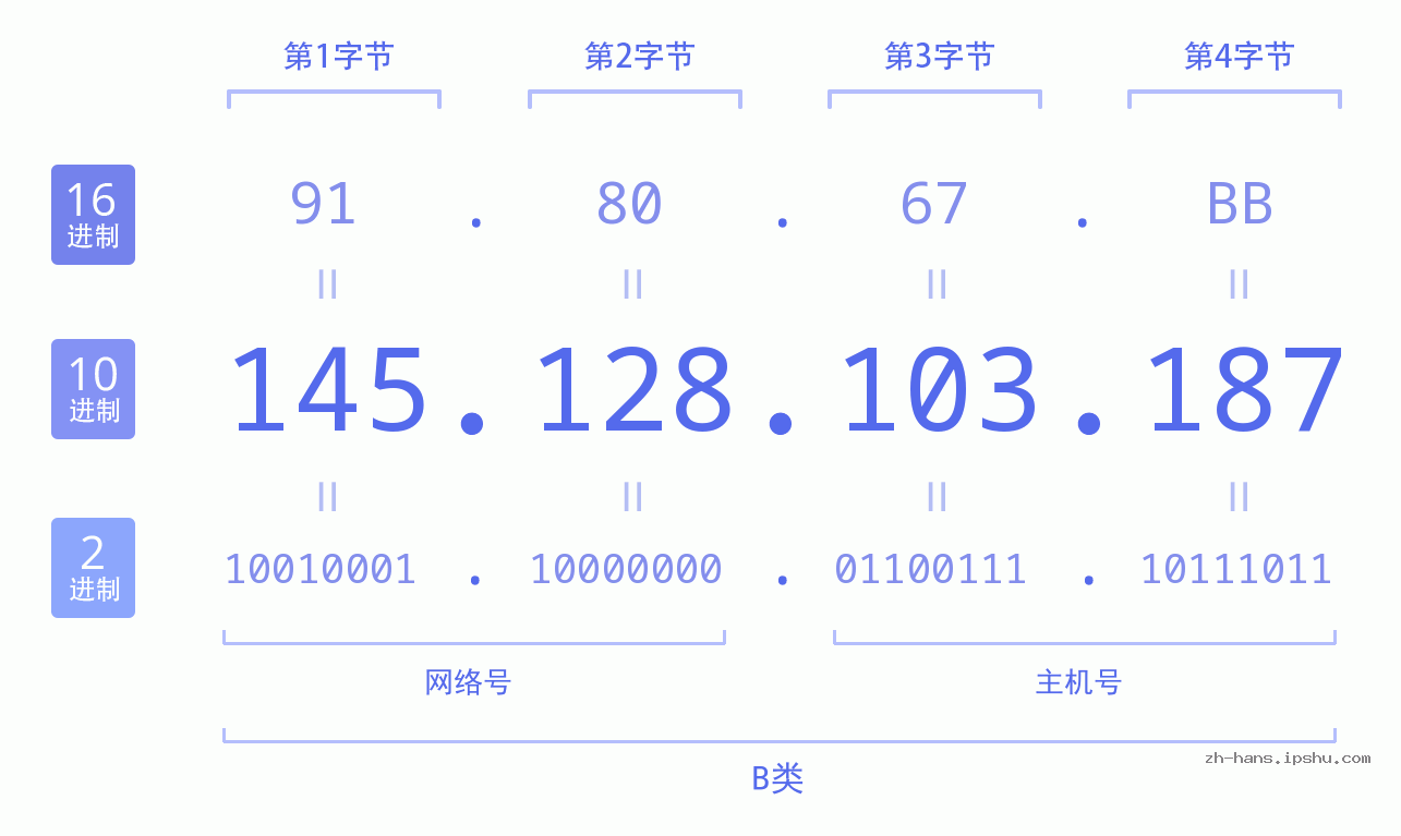IP地址:145.128.103.187 数据结构图 二进制 十进制 十六进制 IPv4: 145.128.103.187 网络类型 网络号 主机号