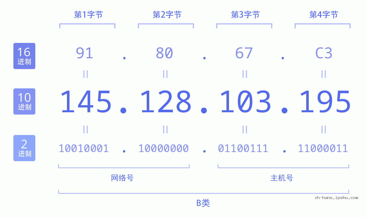 IP地址:145.128.103.195 数据结构图 二进制 十进制 十六进制 IPv4: 145.128.103.195 网络类型 网络号 主机号