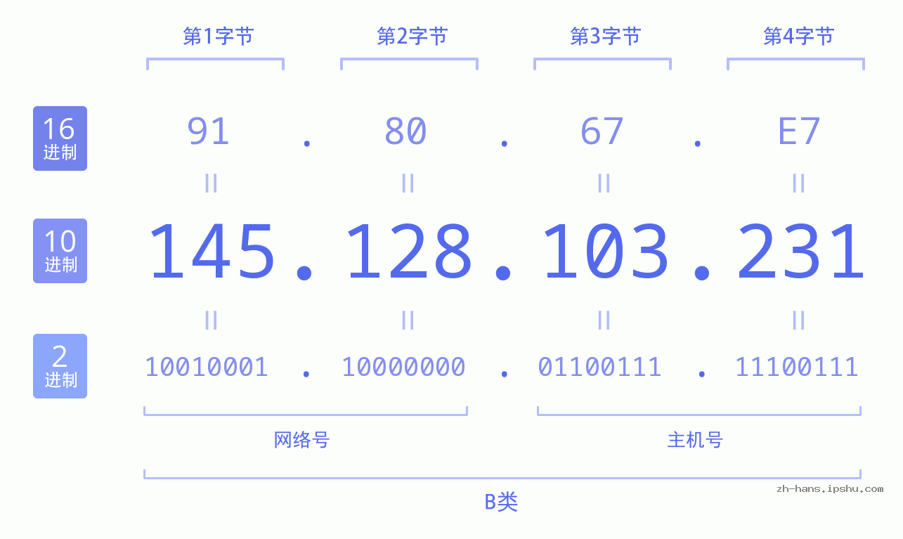 IP地址:145.128.103.231 数据结构图 二进制 十进制 十六进制 IPv4: 145.128.103.231 网络类型 网络号 主机号