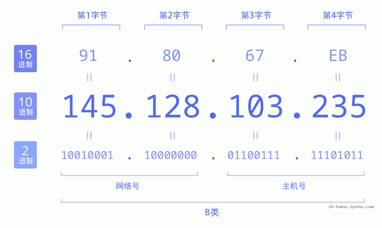 IP地址:145.128.103.235 数据结构图 二进制 十进制 十六进制 IPv4: 145.128.103.235 网络类型 网络号 主机号