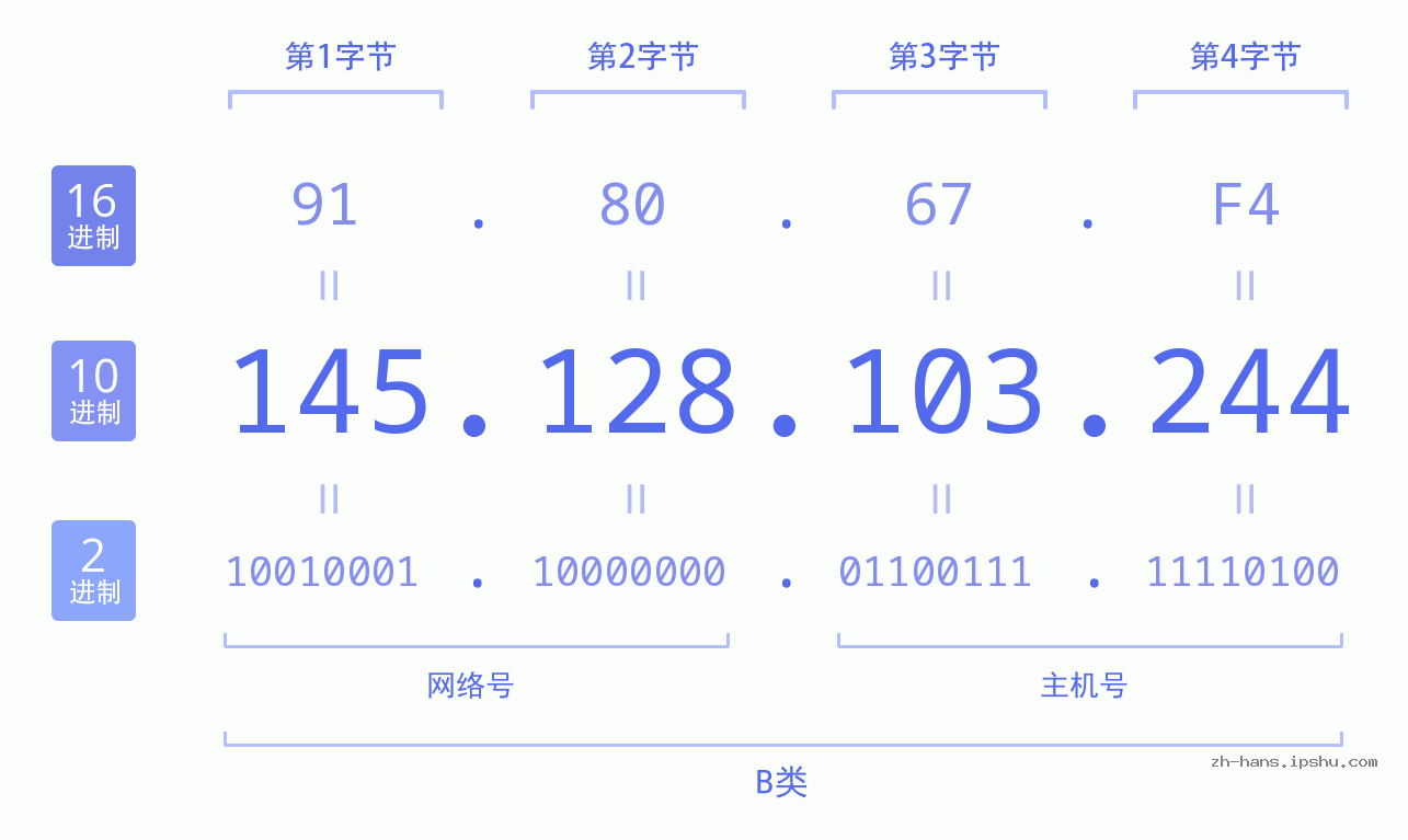 IP地址:145.128.103.244 数据结构图 二进制 十进制 十六进制 IPv4: 145.128.103.244 网络类型 网络号 主机号