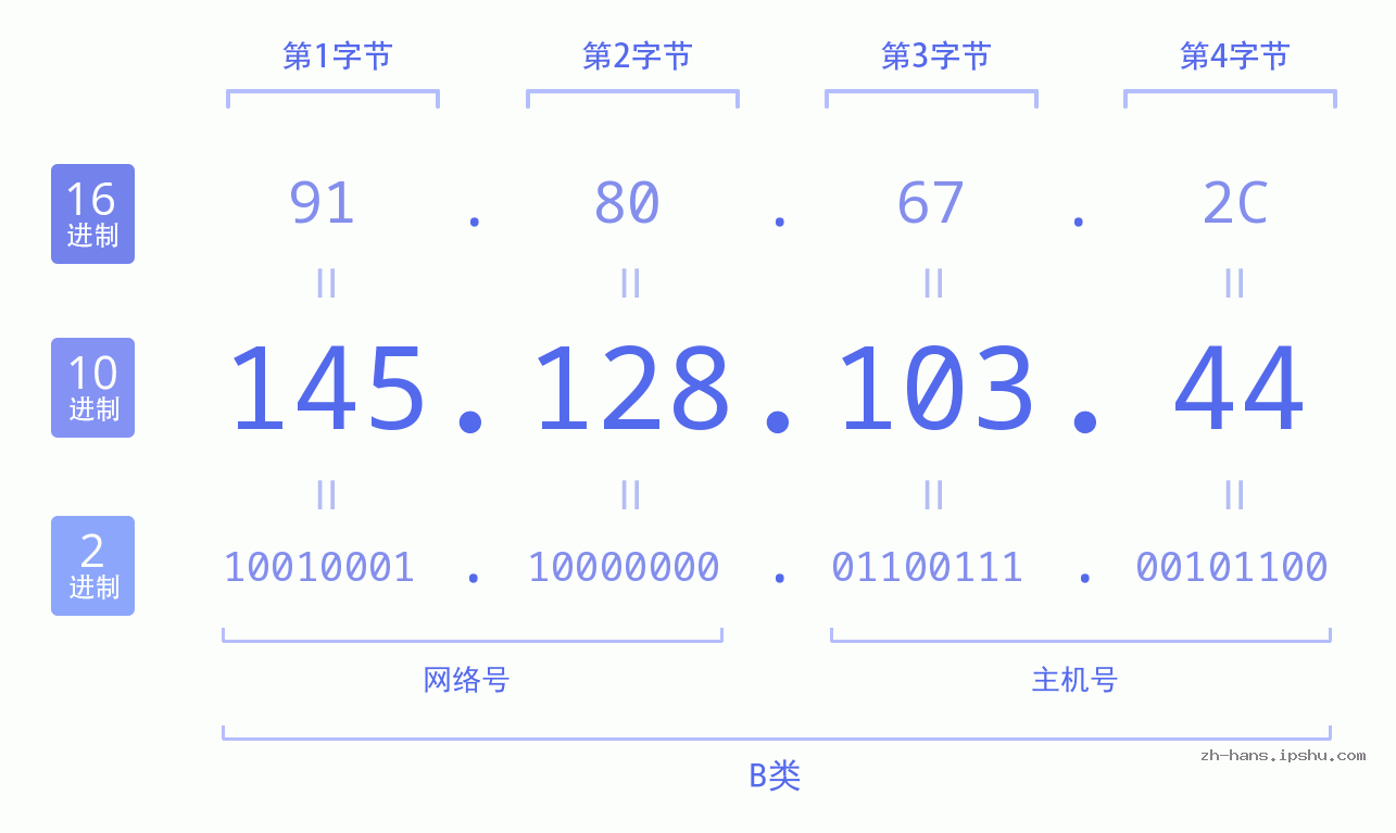 IP地址:145.128.103.44 数据结构图 二进制 十进制 十六进制 IPv4: 145.128.103.44 网络类型 网络号 主机号