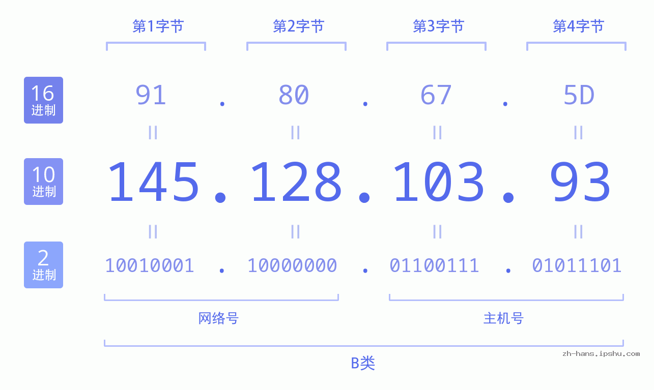 IP地址:145.128.103.93 数据结构图 二进制 十进制 十六进制 IPv4: 145.128.103.93 网络类型 网络号 主机号