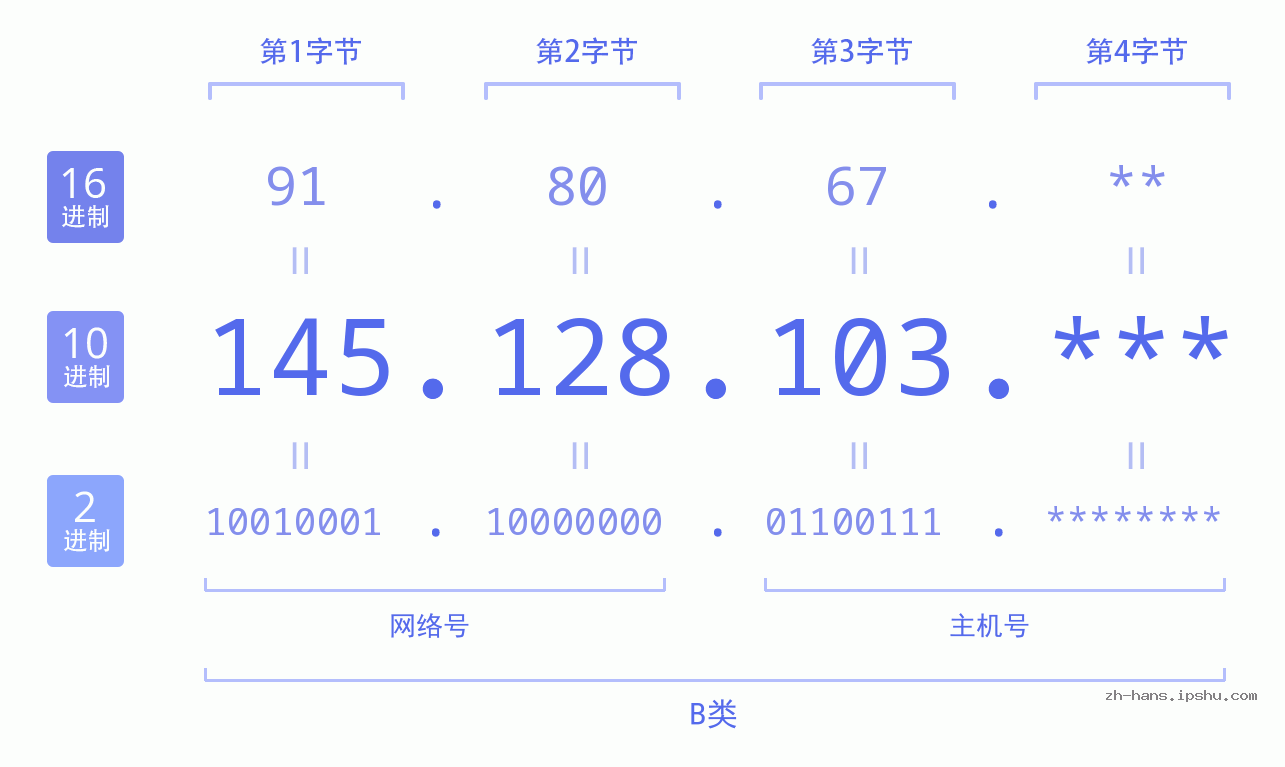 IP地址:145.128.103 数据结构图 二进制 十进制 十六进制 IPv4: 145.128.103 网络类型 网络号 主机号