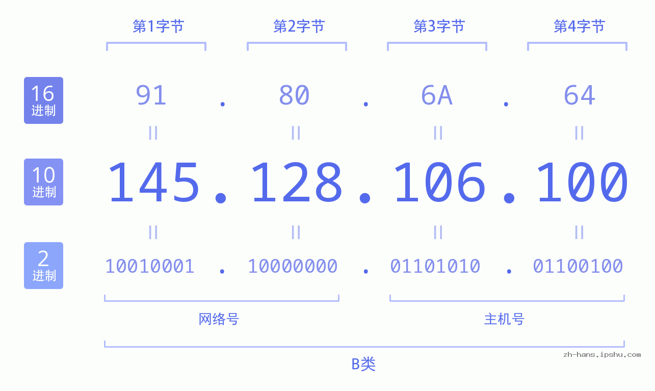 IP地址:145.128.106.100 数据结构图 二进制 十进制 十六进制 IPv4: 145.128.106.100 网络类型 网络号 主机号
