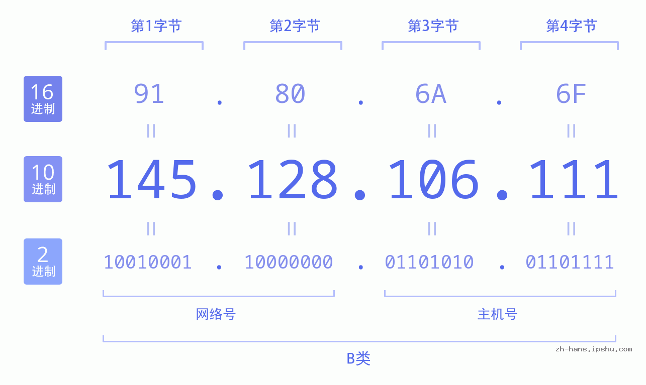 IP地址:145.128.106.111 数据结构图 二进制 十进制 十六进制 IPv4: 145.128.106.111 网络类型 网络号 主机号