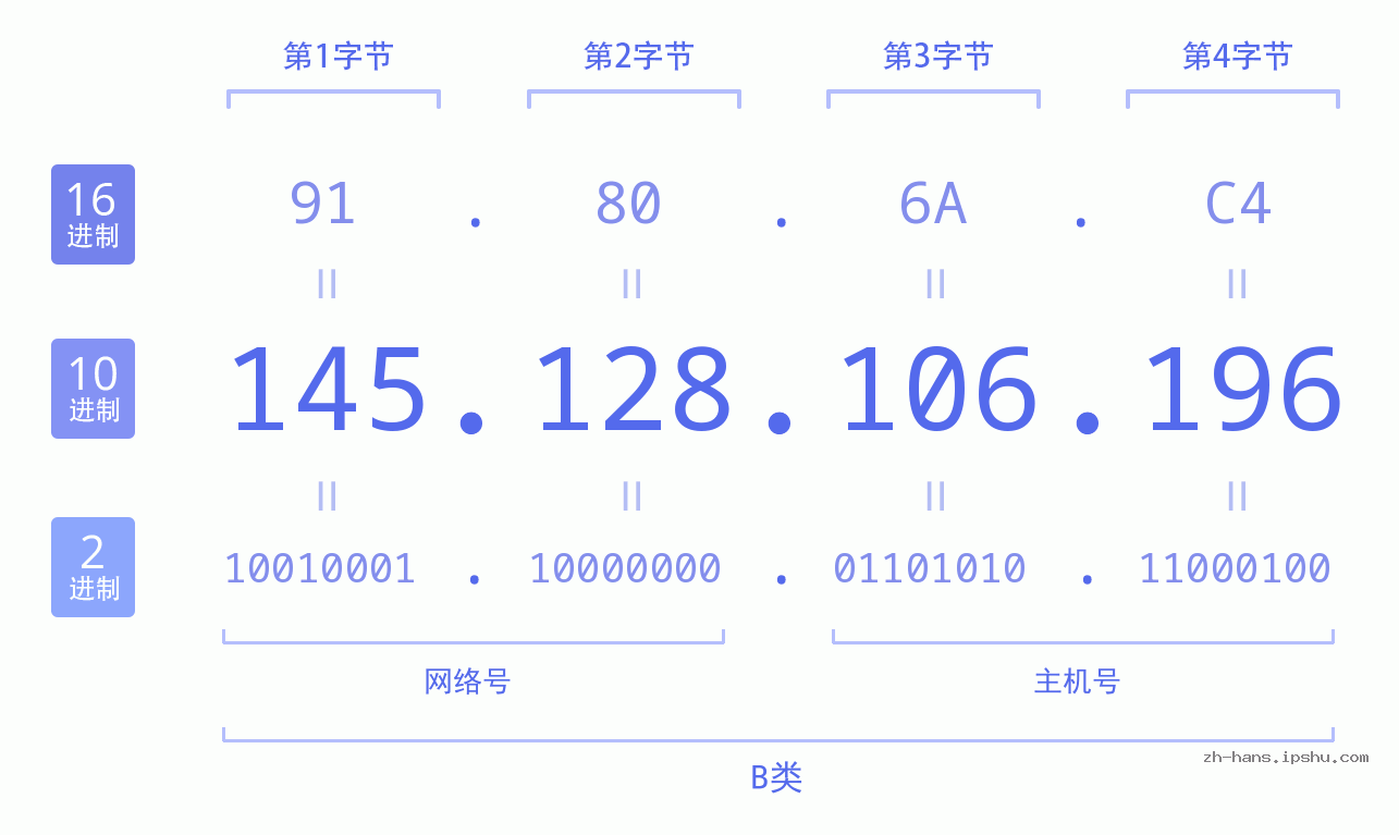 IP地址:145.128.106.196 数据结构图 二进制 十进制 十六进制 IPv4: 145.128.106.196 网络类型 网络号 主机号