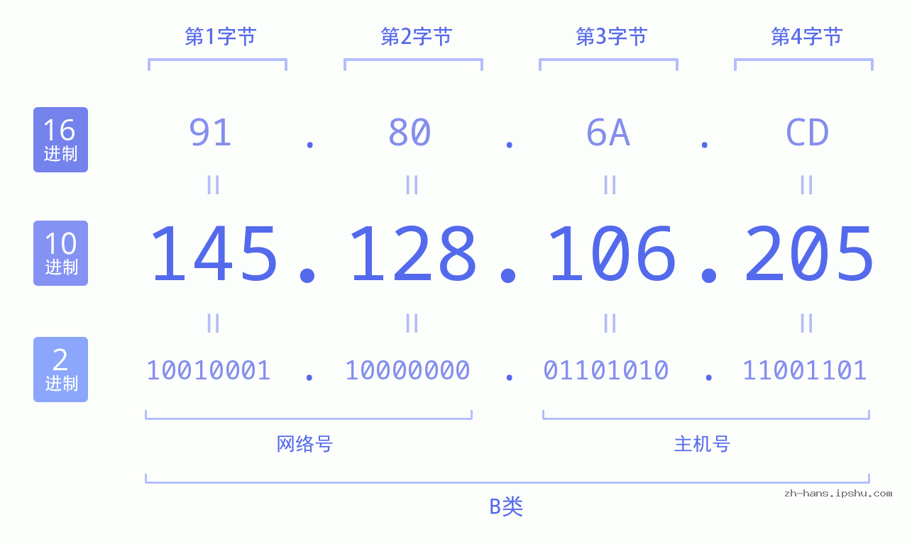 IP地址:145.128.106.205 数据结构图 二进制 十进制 十六进制 IPv4: 145.128.106.205 网络类型 网络号 主机号