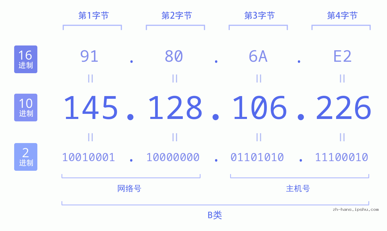 IP地址:145.128.106.226 数据结构图 二进制 十进制 十六进制 IPv4: 145.128.106.226 网络类型 网络号 主机号