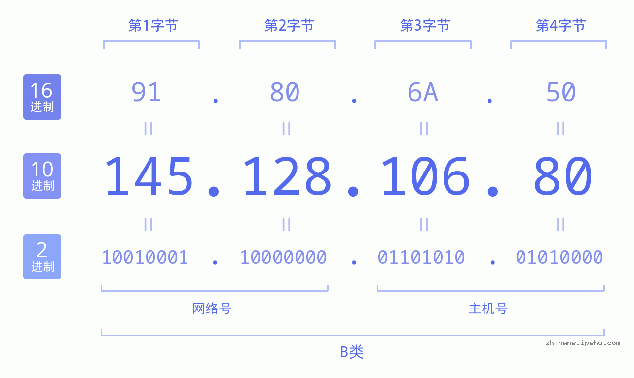 IP地址:145.128.106.80 数据结构图 二进制 十进制 十六进制 IPv4: 145.128.106.80 网络类型 网络号 主机号