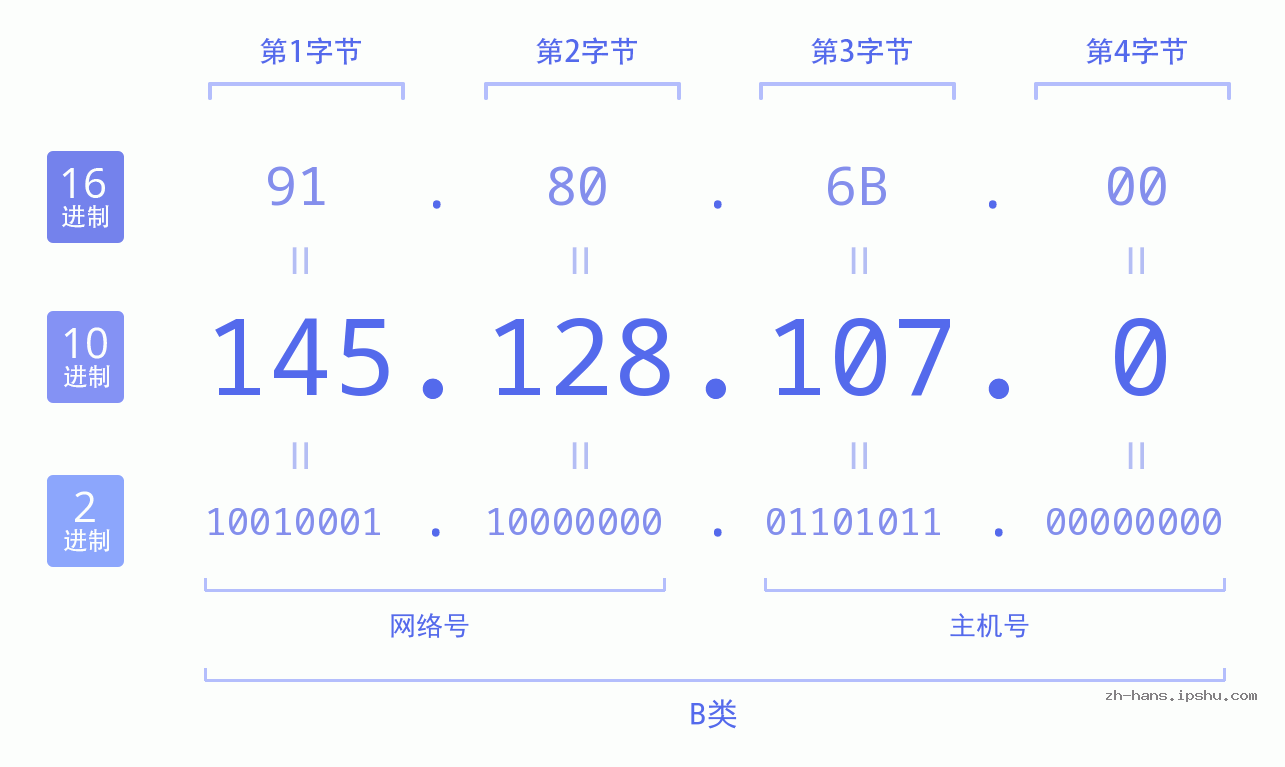 IP地址:145.128.107.0 数据结构图 二进制 十进制 十六进制 IPv4: 145.128.107.0 网络类型 网络号 主机号