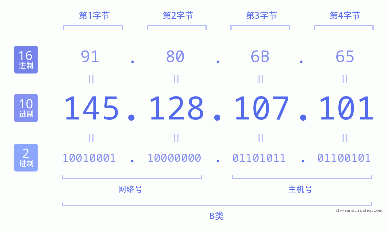 IP地址:145.128.107.101 数据结构图 二进制 十进制 十六进制 IPv4: 145.128.107.101 网络类型 网络号 主机号