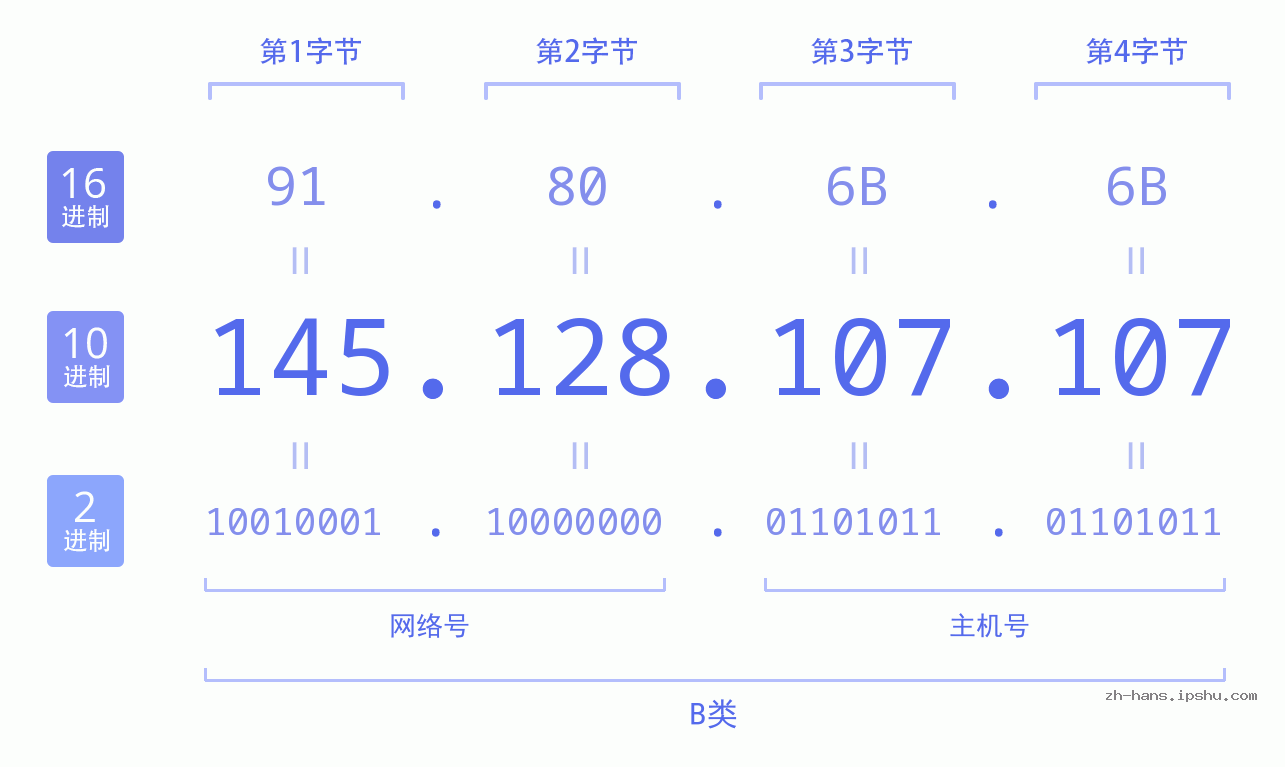 IP地址:145.128.107.107 数据结构图 二进制 十进制 十六进制 IPv4: 145.128.107.107 网络类型 网络号 主机号