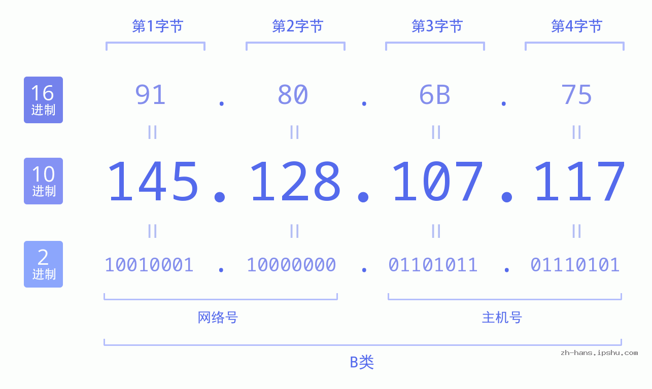 IP地址:145.128.107.117 数据结构图 二进制 十进制 十六进制 IPv4: 145.128.107.117 网络类型 网络号 主机号