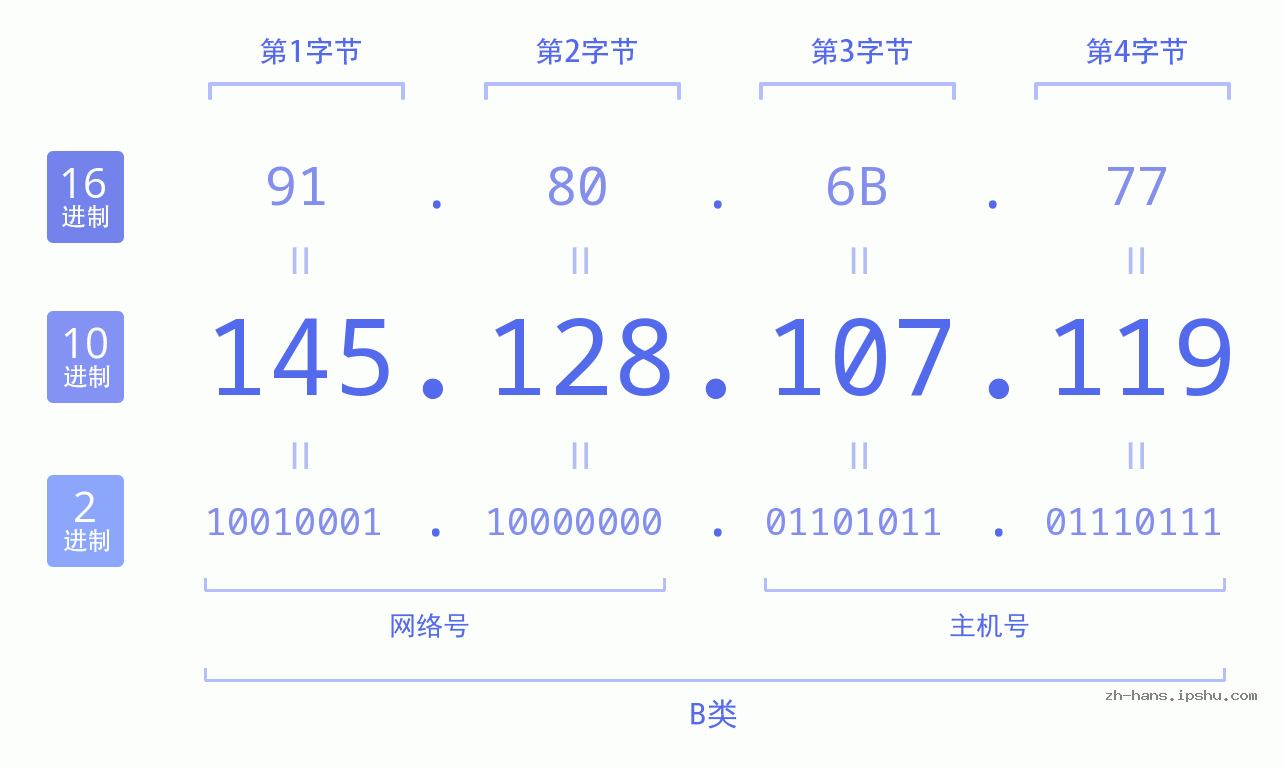 IP地址:145.128.107.119 数据结构图 二进制 十进制 十六进制 IPv4: 145.128.107.119 网络类型 网络号 主机号