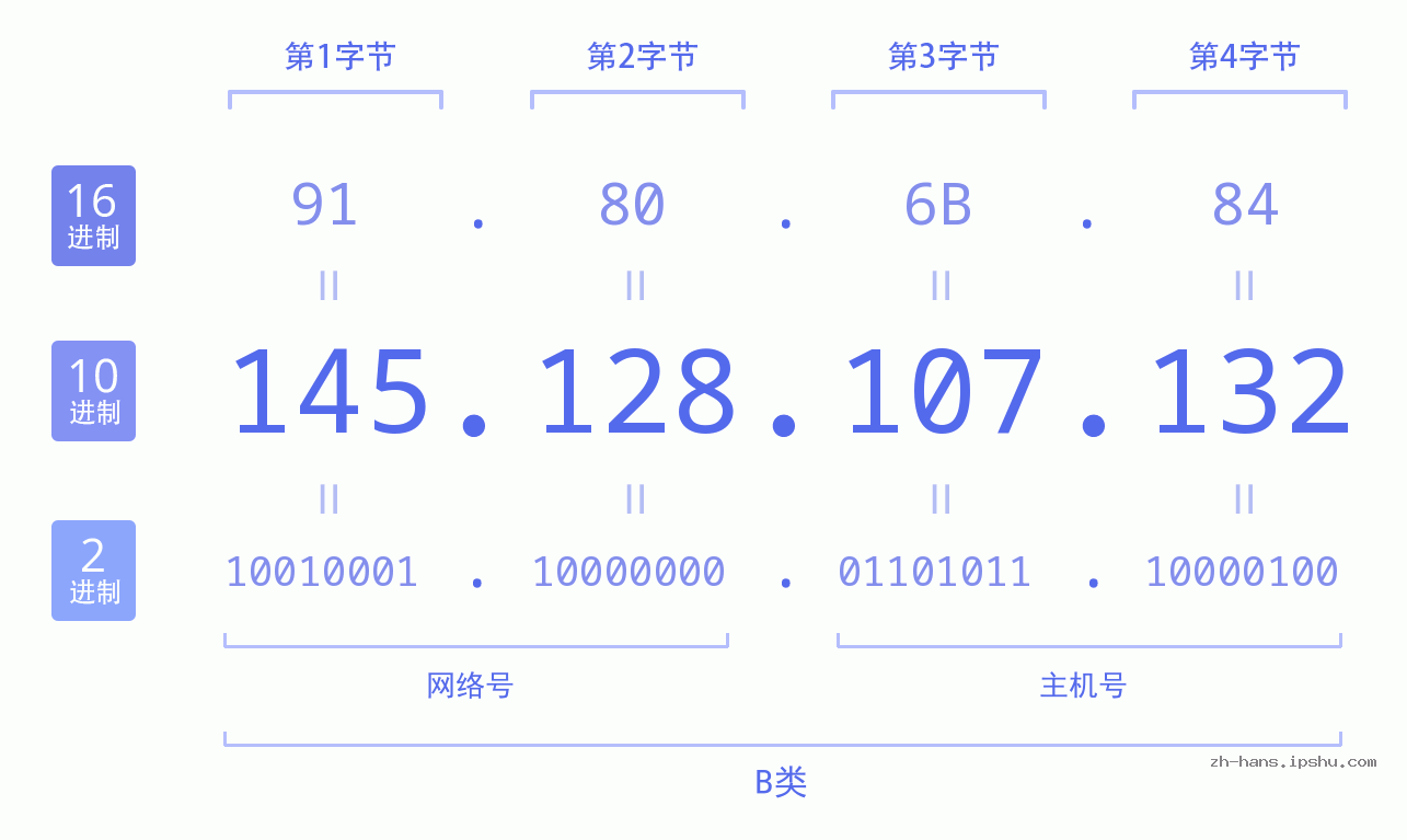 IP地址:145.128.107.132 数据结构图 二进制 十进制 十六进制 IPv4: 145.128.107.132 网络类型 网络号 主机号