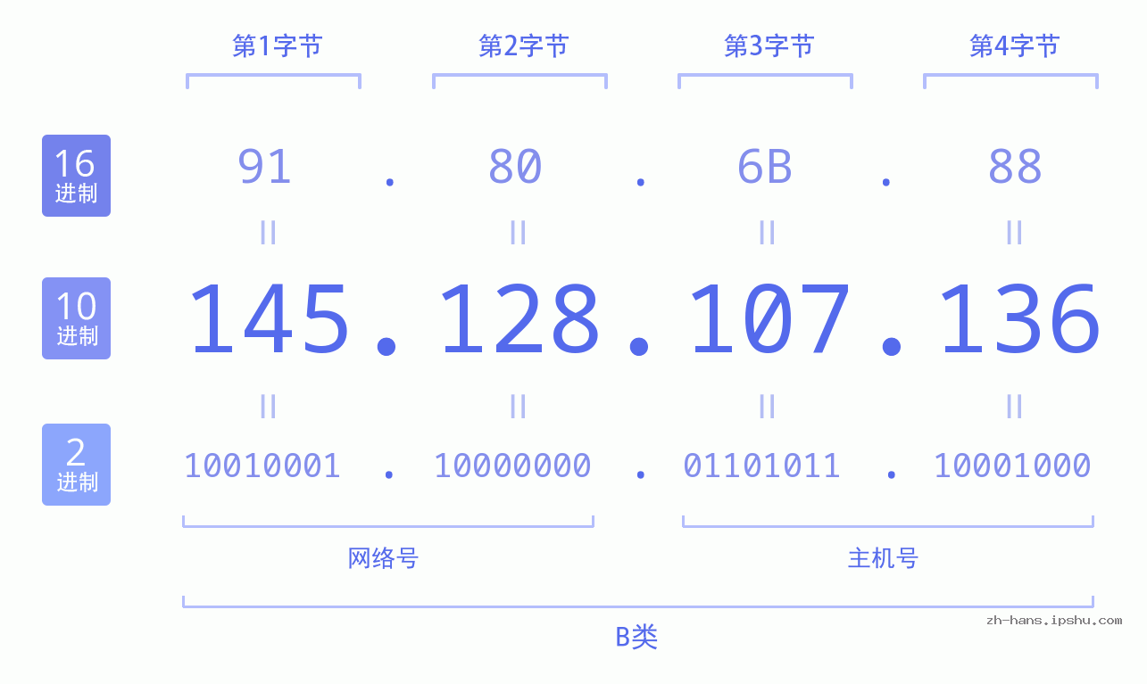 IP地址:145.128.107.136 数据结构图 二进制 十进制 十六进制 IPv4: 145.128.107.136 网络类型 网络号 主机号