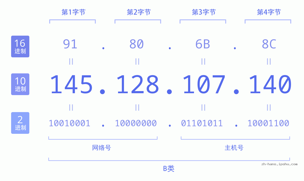 IP地址:145.128.107.140 数据结构图 二进制 十进制 十六进制 IPv4: 145.128.107.140 网络类型 网络号 主机号