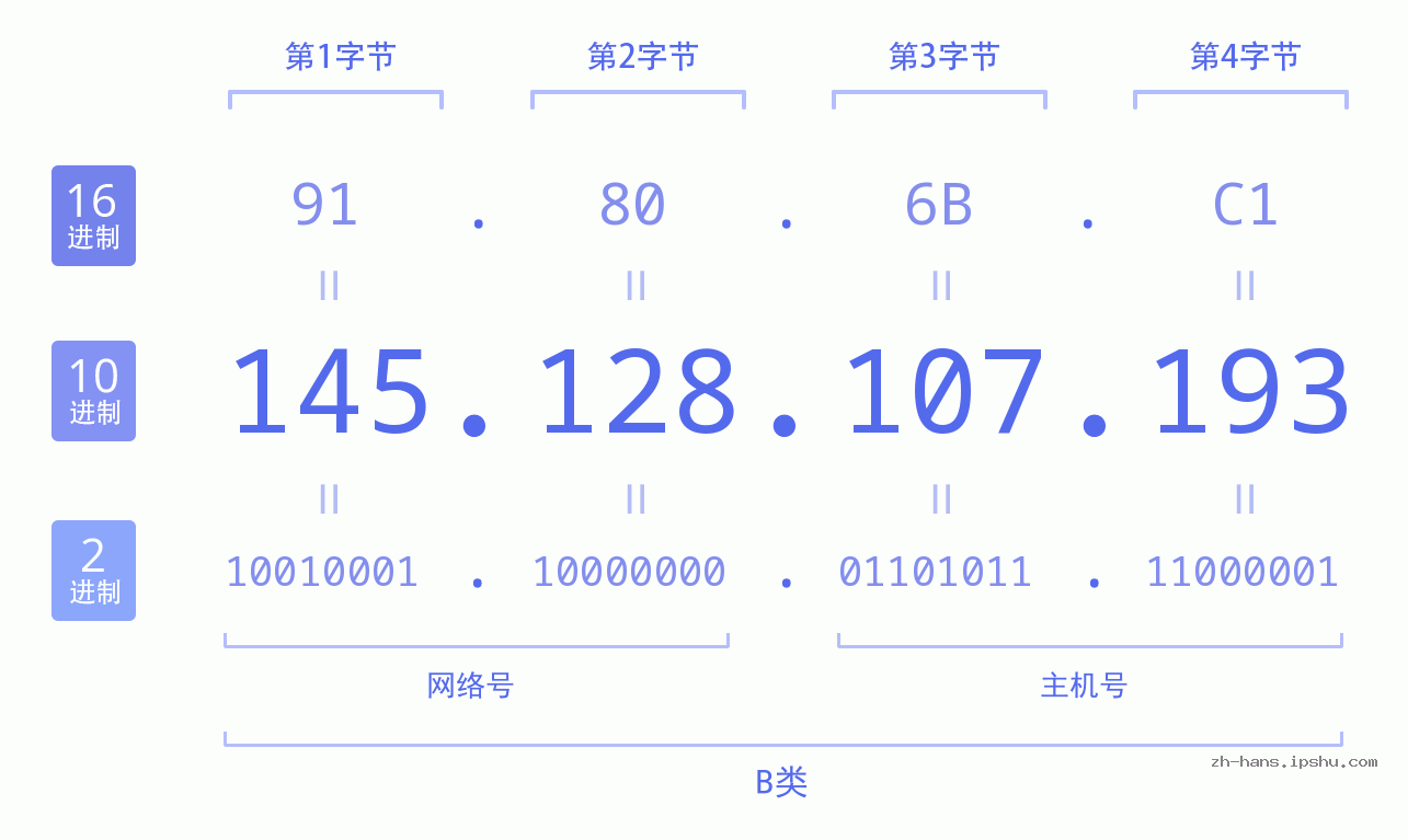 IP地址:145.128.107.193 数据结构图 二进制 十进制 十六进制 IPv4: 145.128.107.193 网络类型 网络号 主机号