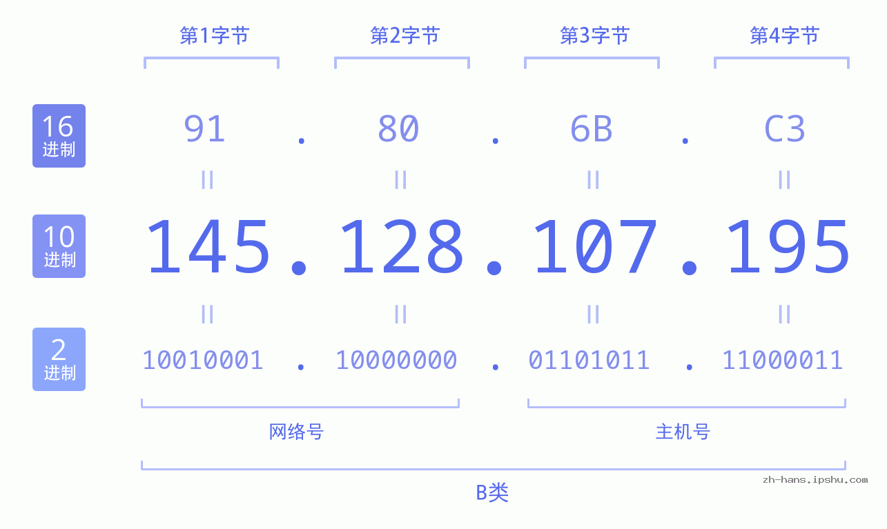 IP地址:145.128.107.195 数据结构图 二进制 十进制 十六进制 IPv4: 145.128.107.195 网络类型 网络号 主机号