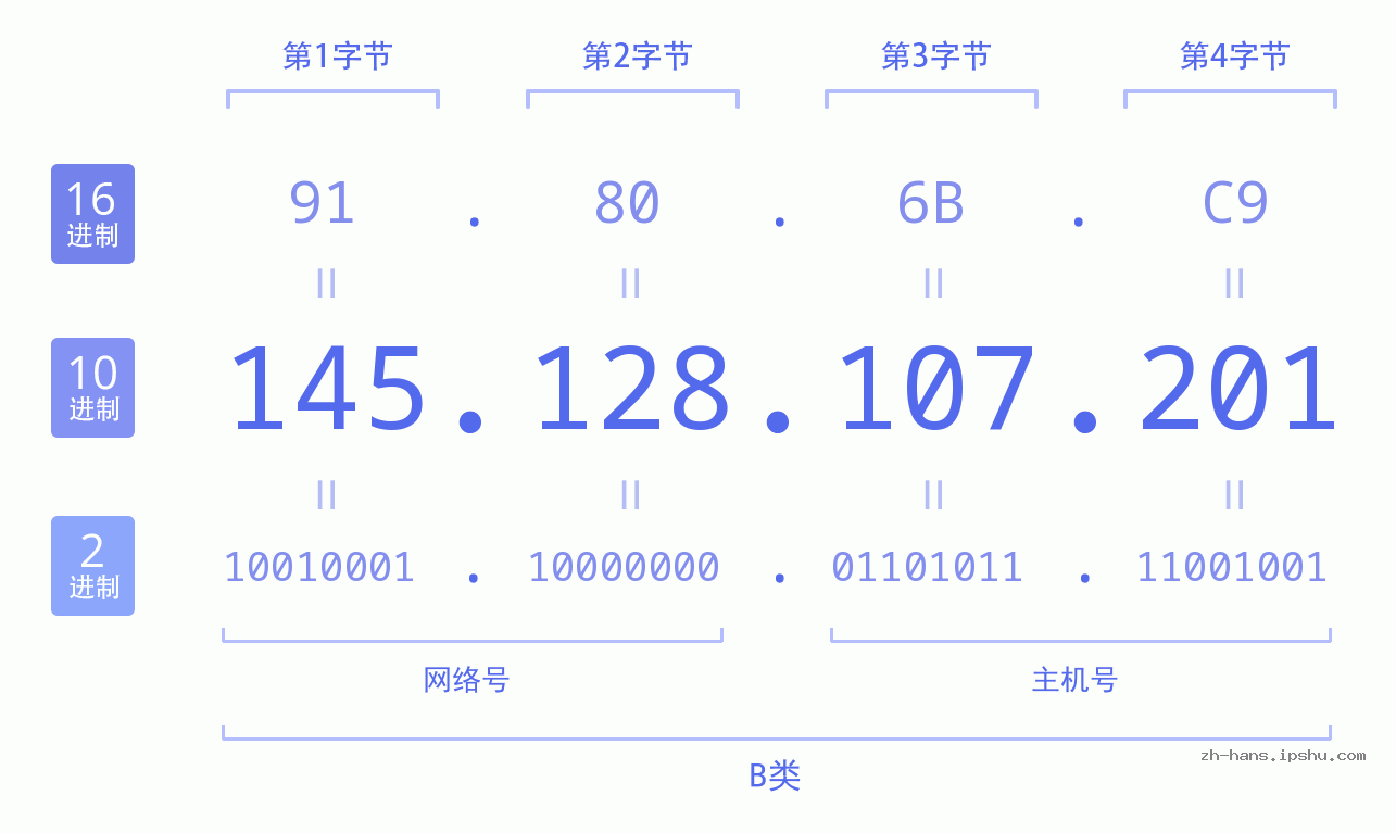 IP地址:145.128.107.201 数据结构图 二进制 十进制 十六进制 IPv4: 145.128.107.201 网络类型 网络号 主机号