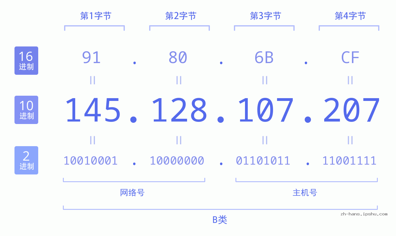 IP地址:145.128.107.207 数据结构图 二进制 十进制 十六进制 IPv4: 145.128.107.207 网络类型 网络号 主机号