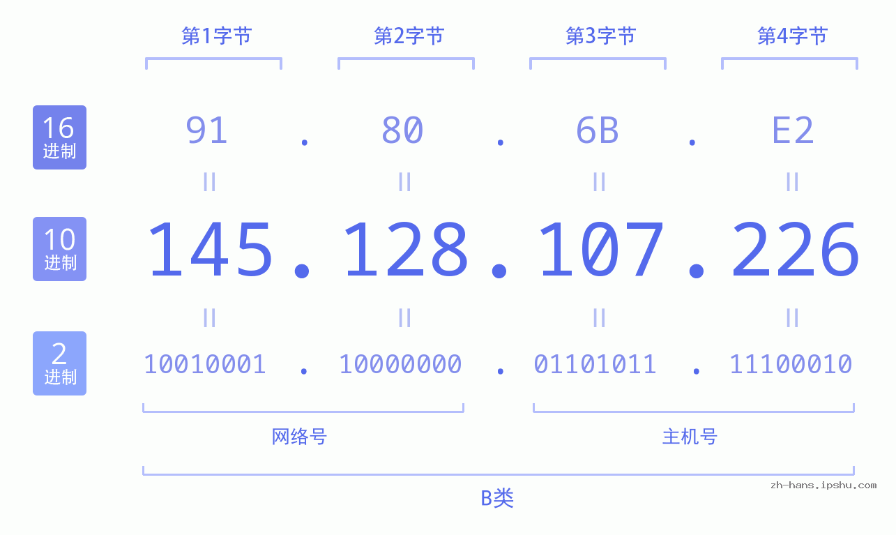 IP地址:145.128.107.226 数据结构图 二进制 十进制 十六进制 IPv4: 145.128.107.226 网络类型 网络号 主机号