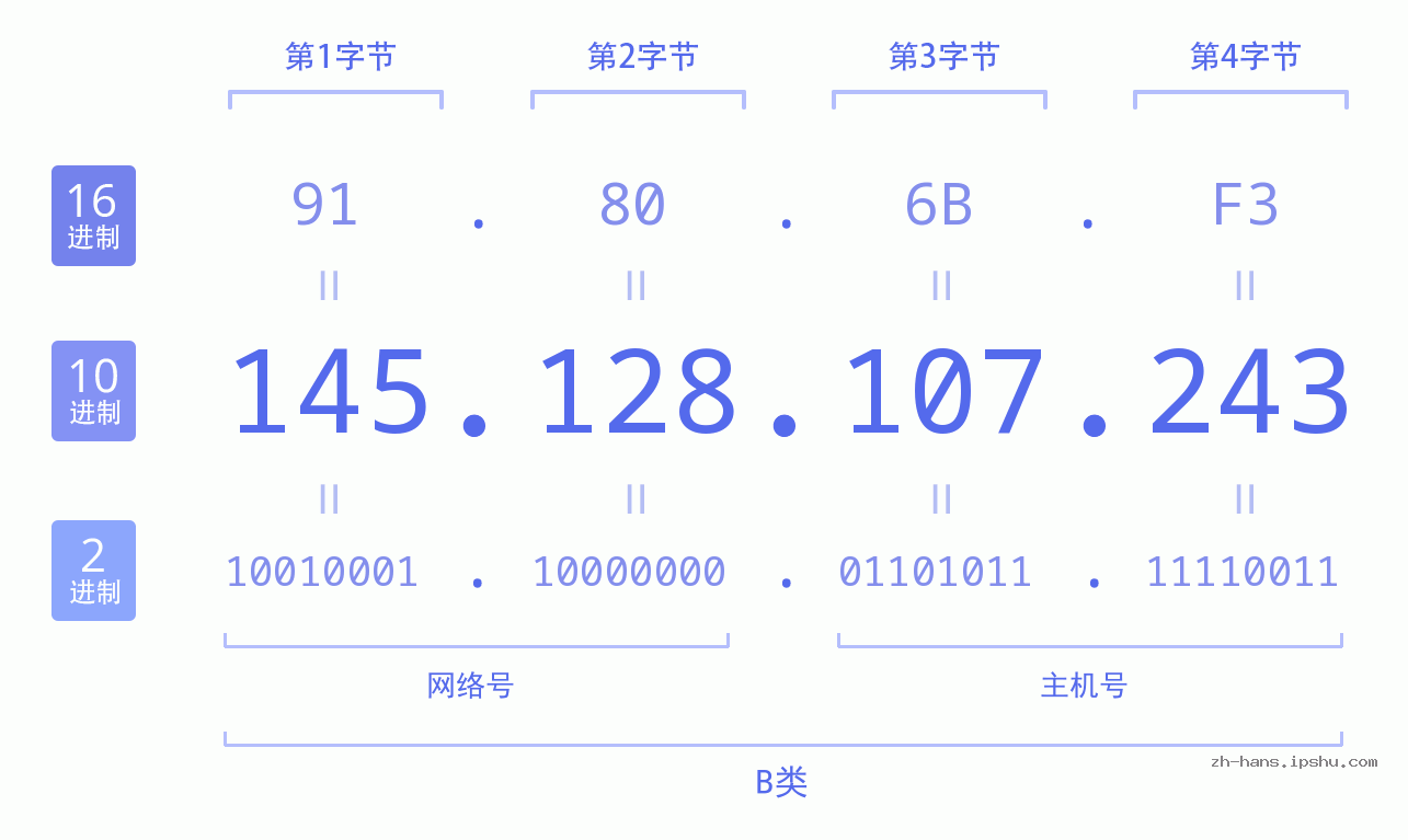 IP地址:145.128.107.243 数据结构图 二进制 十进制 十六进制 IPv4: 145.128.107.243 网络类型 网络号 主机号