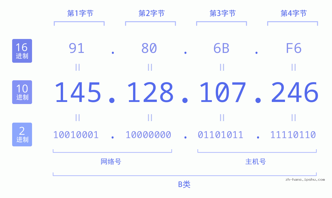 IP地址:145.128.107.246 数据结构图 二进制 十进制 十六进制 IPv4: 145.128.107.246 网络类型 网络号 主机号