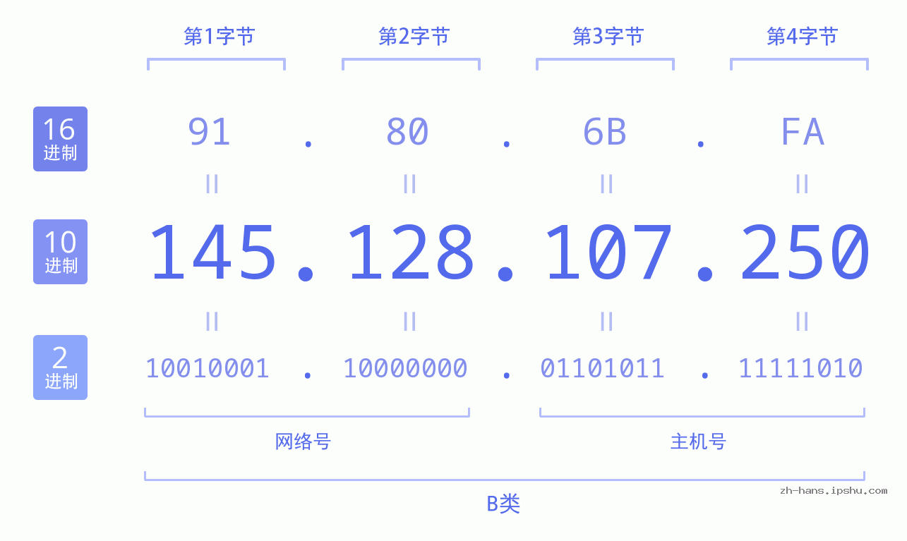 IP地址:145.128.107.250 数据结构图 二进制 十进制 十六进制 IPv4: 145.128.107.250 网络类型 网络号 主机号