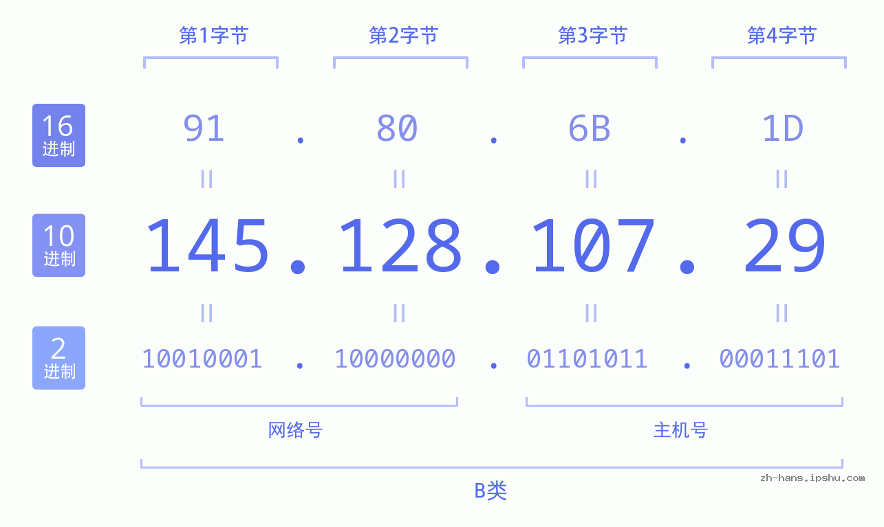 IP地址:145.128.107.29 数据结构图 二进制 十进制 十六进制 IPv4: 145.128.107.29 网络类型 网络号 主机号
