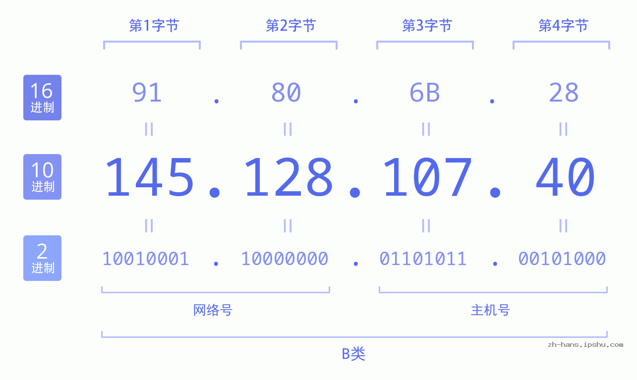 IP地址:145.128.107.40 数据结构图 二进制 十进制 十六进制 IPv4: 145.128.107.40 网络类型 网络号 主机号