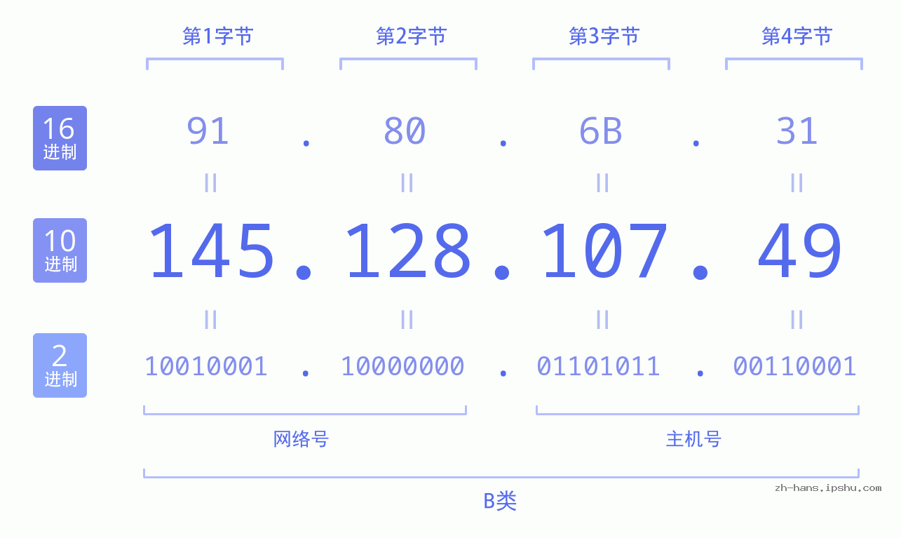 IP地址:145.128.107.49 数据结构图 二进制 十进制 十六进制 IPv4: 145.128.107.49 网络类型 网络号 主机号