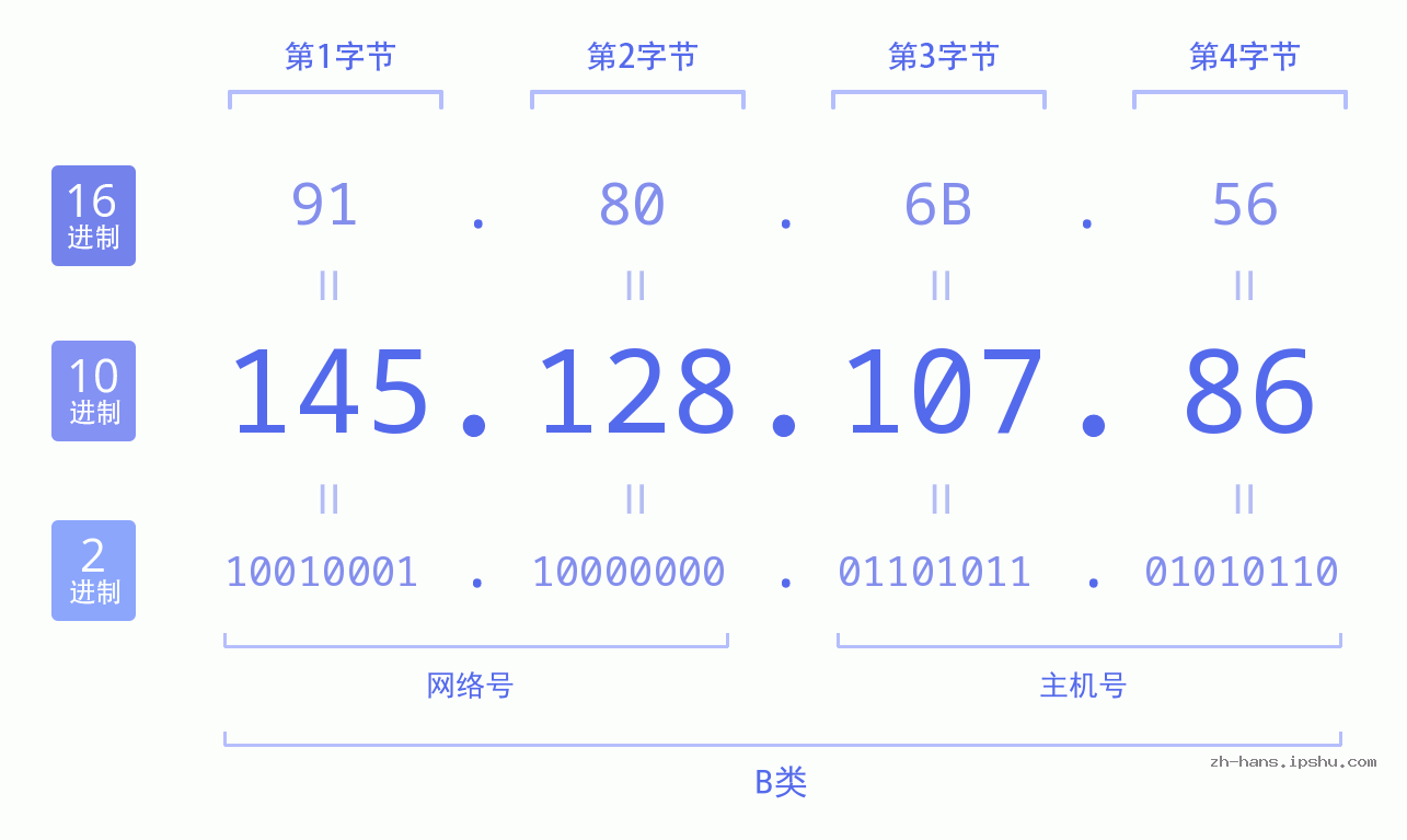 IP地址:145.128.107.86 数据结构图 二进制 十进制 十六进制 IPv4: 145.128.107.86 网络类型 网络号 主机号