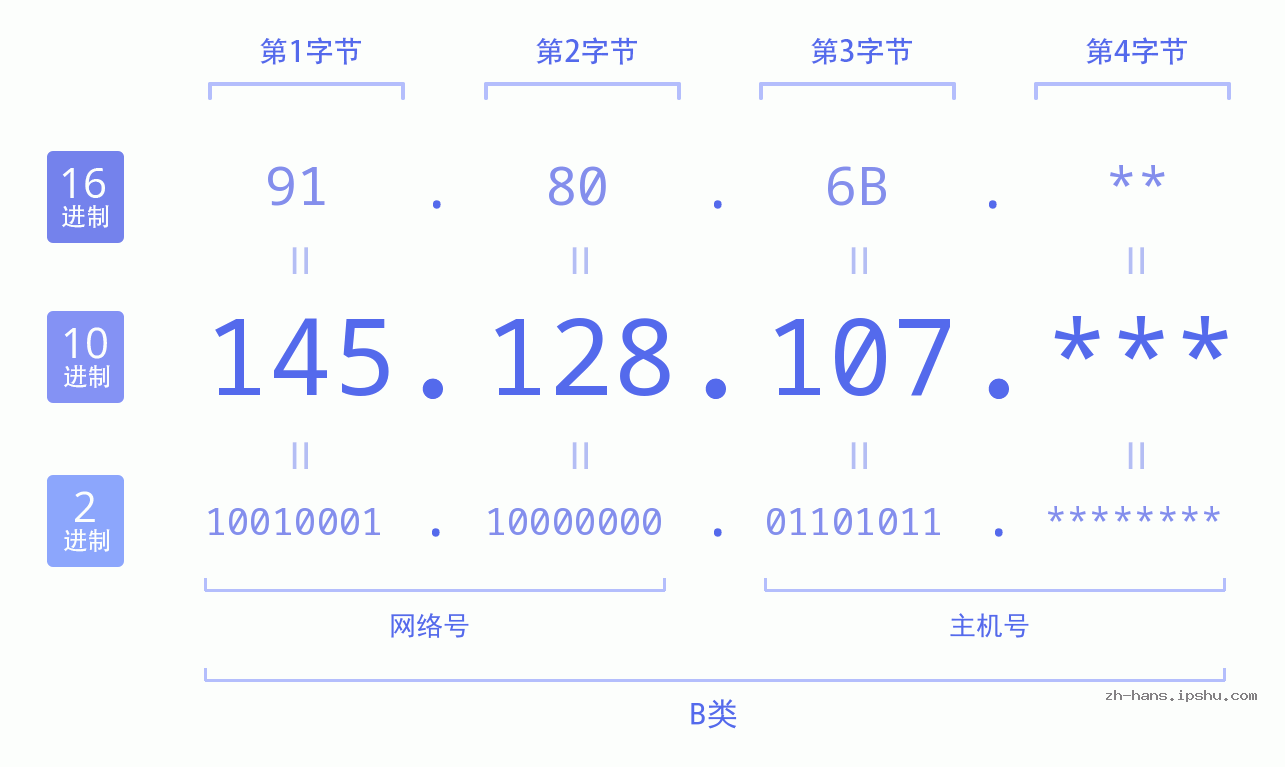 IP地址:145.128.107 数据结构图 二进制 十进制 十六进制 IPv4: 145.128.107 网络类型 网络号 主机号