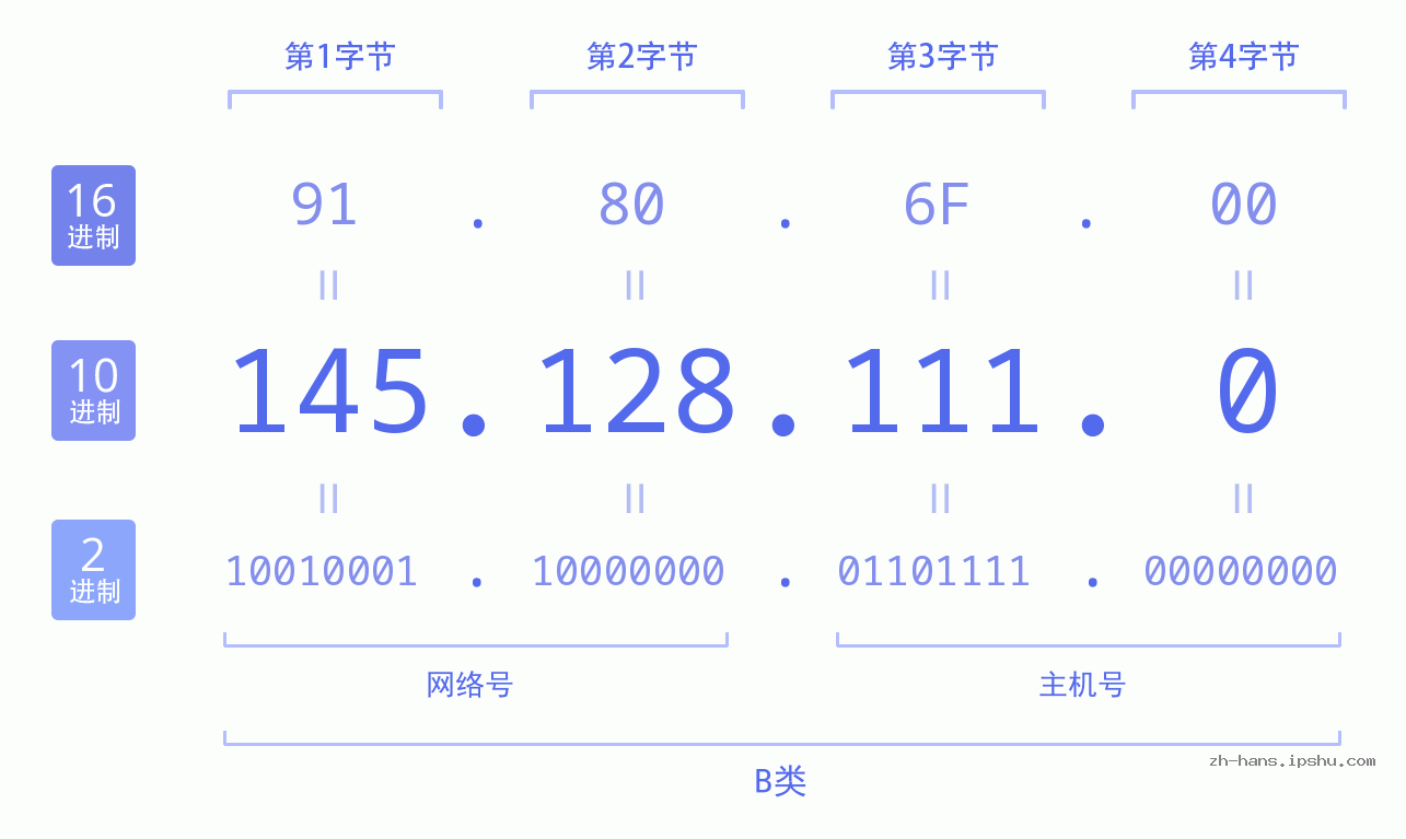 IP地址:145.128.111.0 数据结构图 二进制 十进制 十六进制 IPv4: 145.128.111.0 网络类型 网络号 主机号