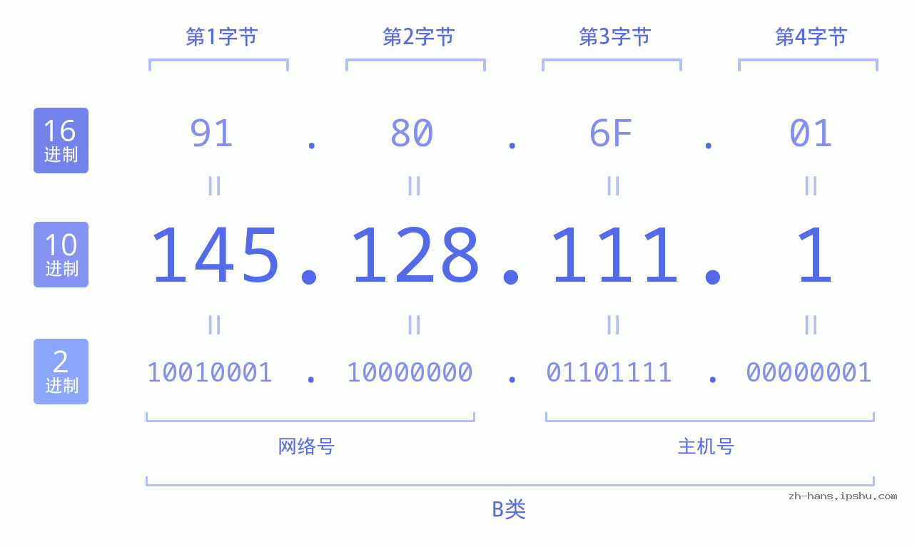 IP地址:145.128.111.1 数据结构图 二进制 十进制 十六进制 IPv4: 145.128.111.1 网络类型 网络号 主机号