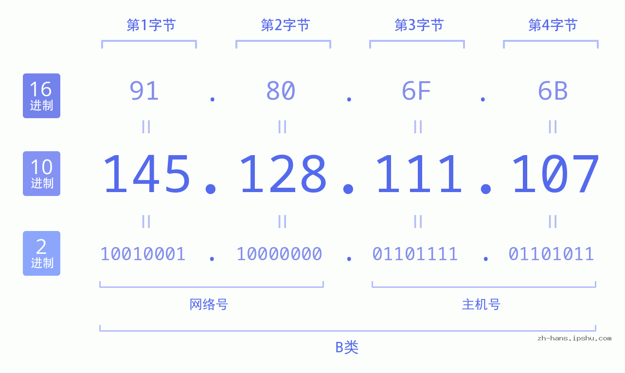 IP地址:145.128.111.107 数据结构图 二进制 十进制 十六进制 IPv4: 145.128.111.107 网络类型 网络号 主机号